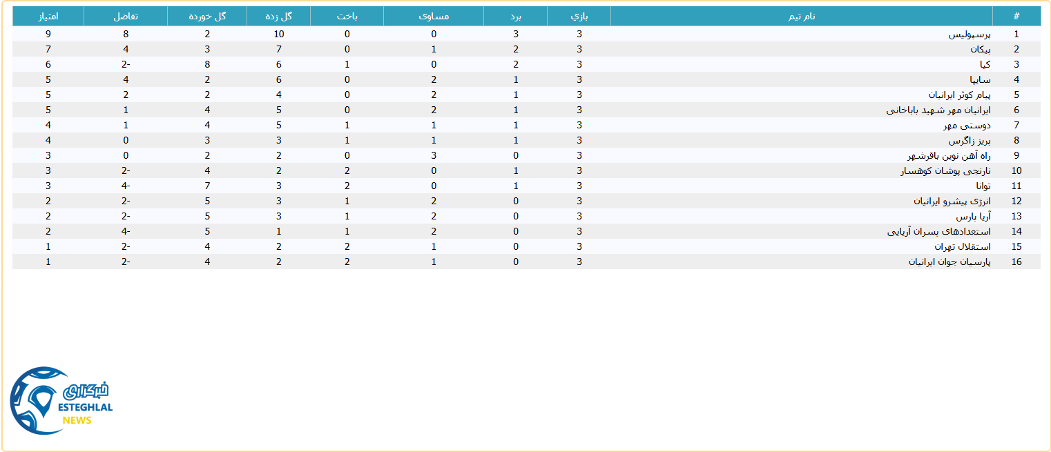 جدول رده بندی لیگ برتر نوجوانان