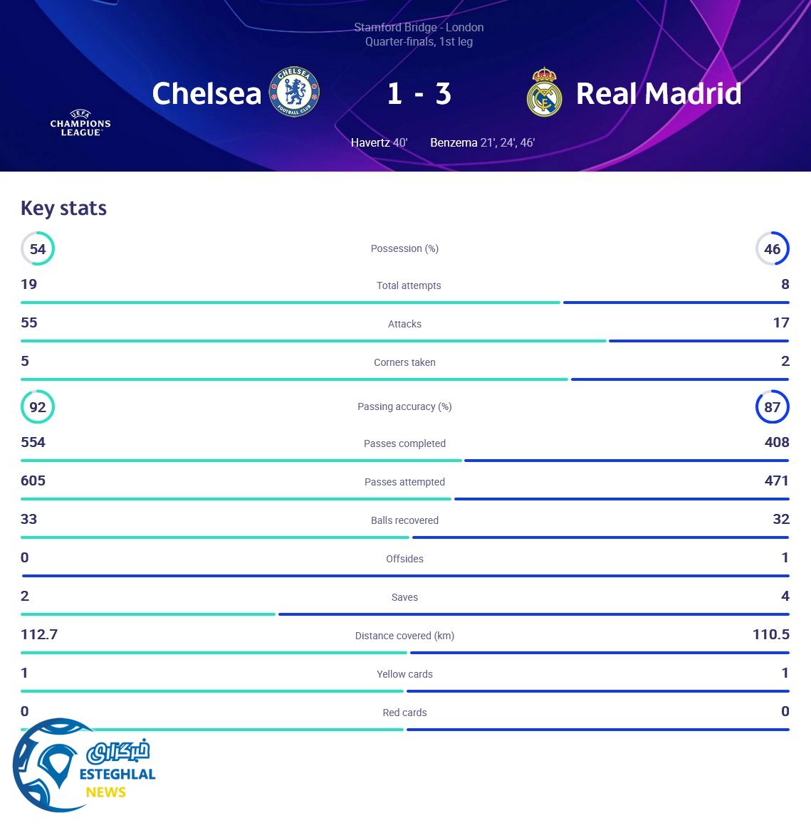 چلسی 1-3 رئال مادرید