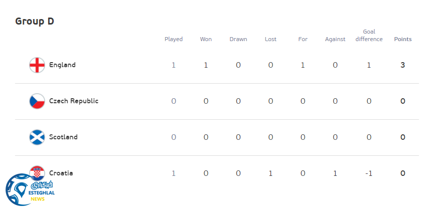 جدول رده بندی گروه D