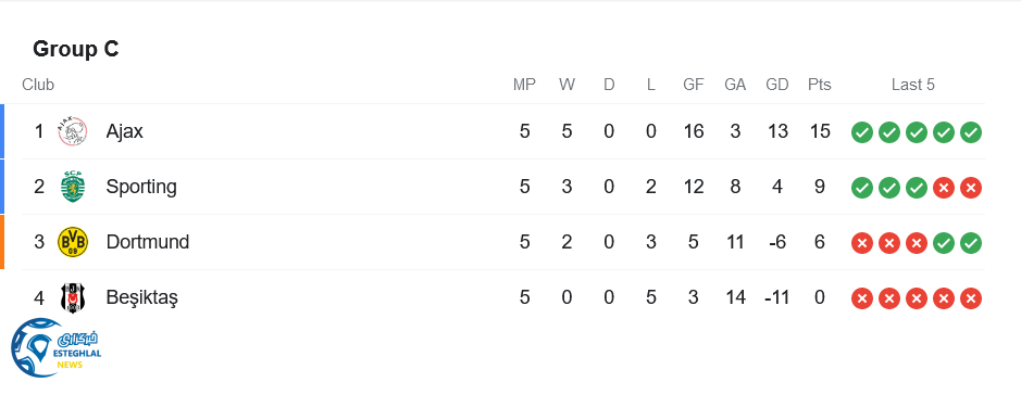 جدول رده بندی گروه C