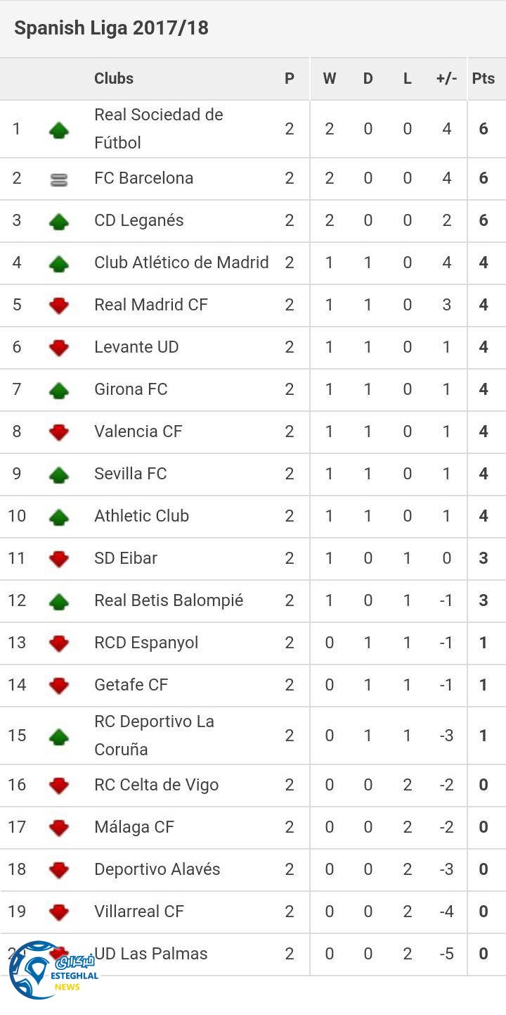 جدول رده بندی هفته دوم لالیگا 2017/18