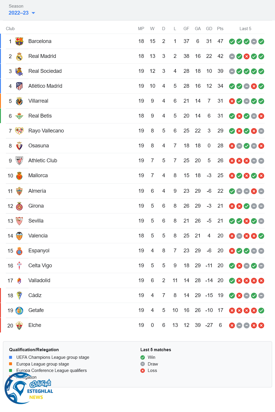 جدول رده بندی لالیگا اسپانیا