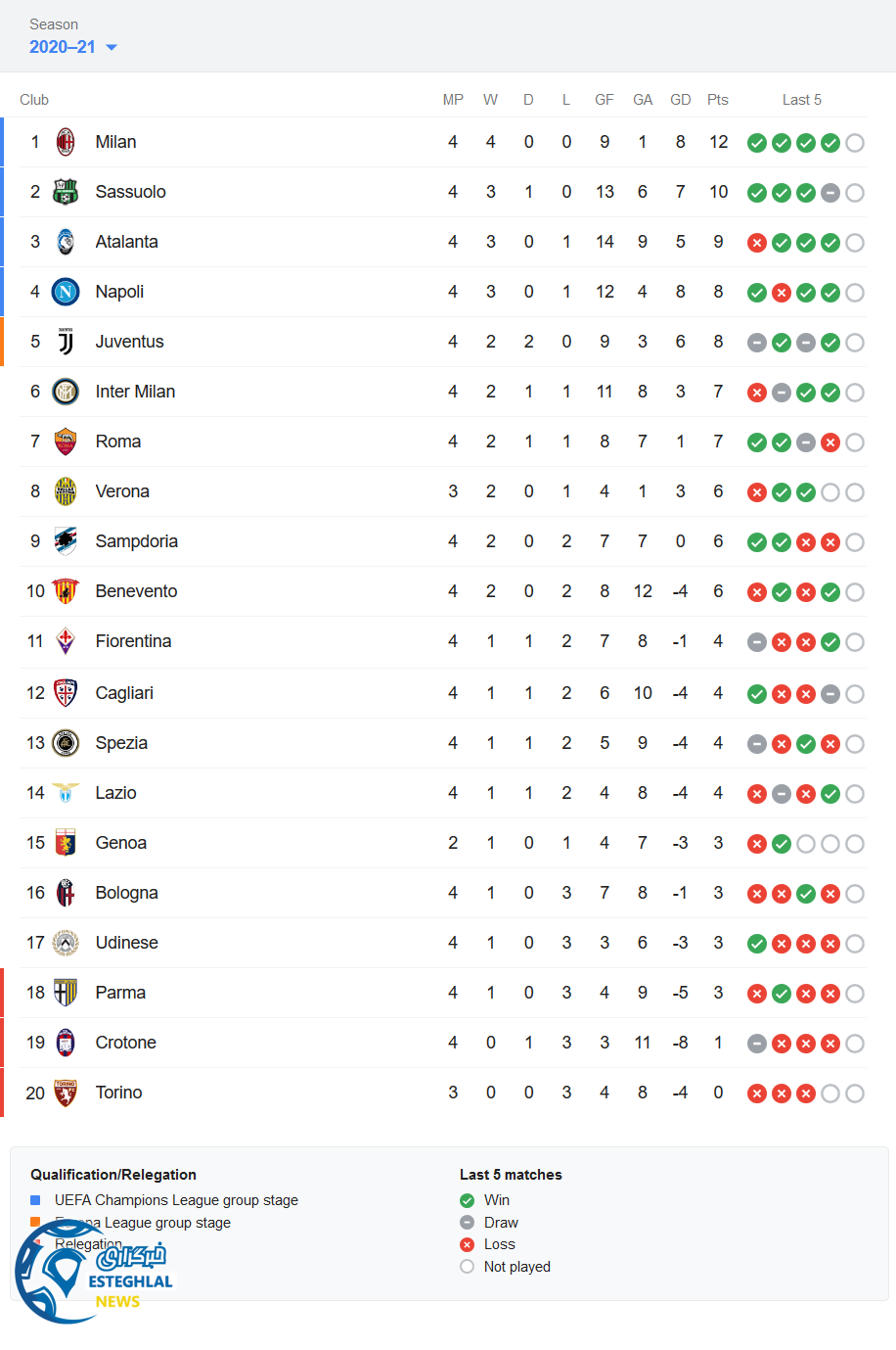 جدول رده بندی