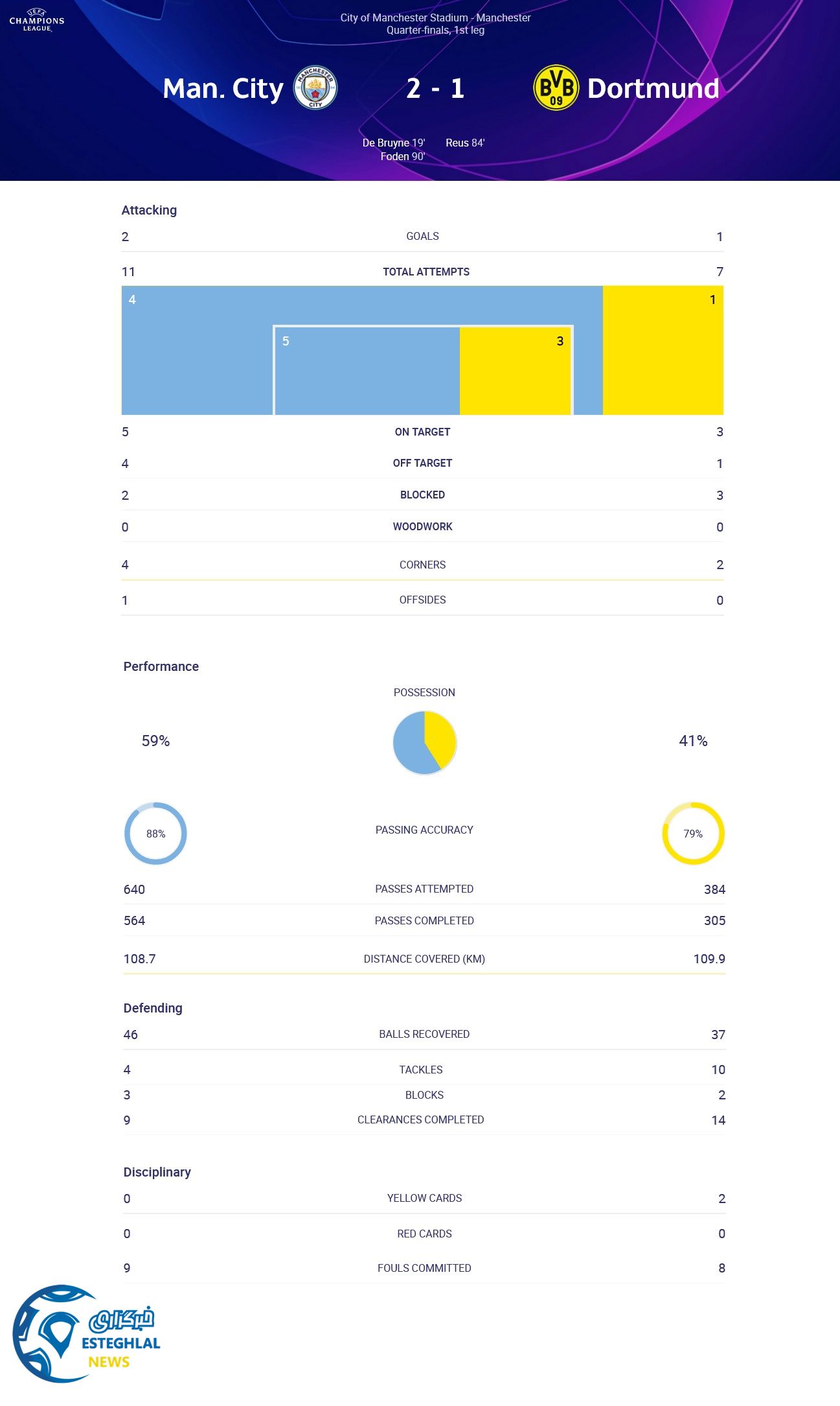 منچسترسیتی 2-1 دورتموند