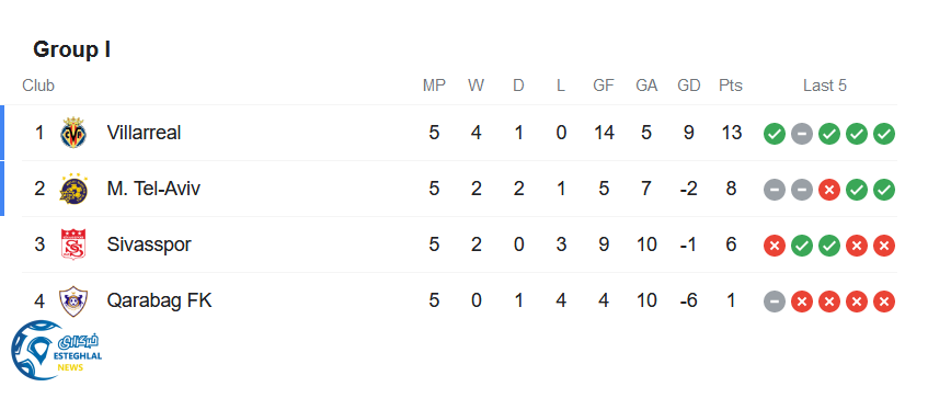 جدول رده بندی