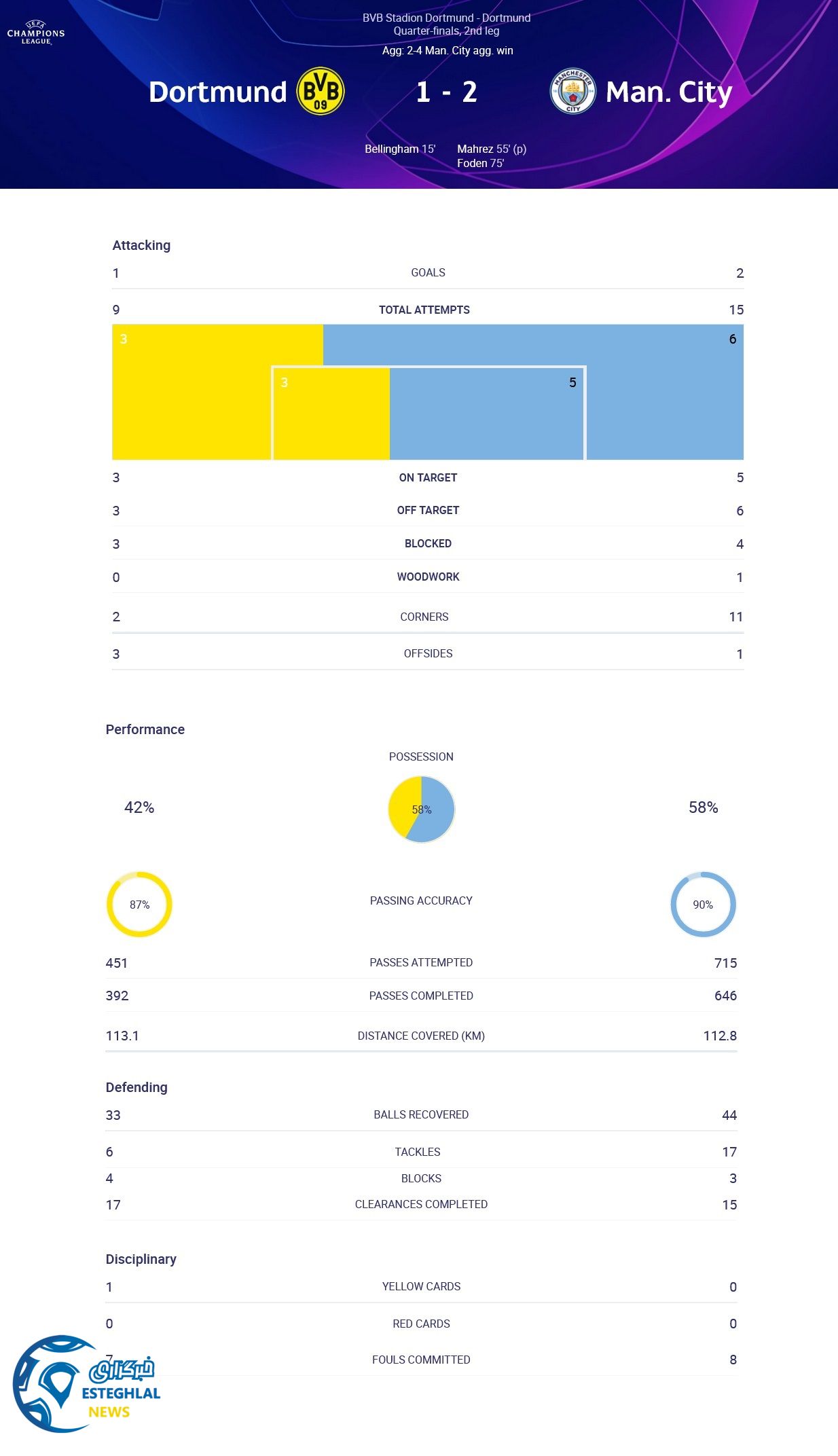 دورتموند 1-2 منچسترسیتی