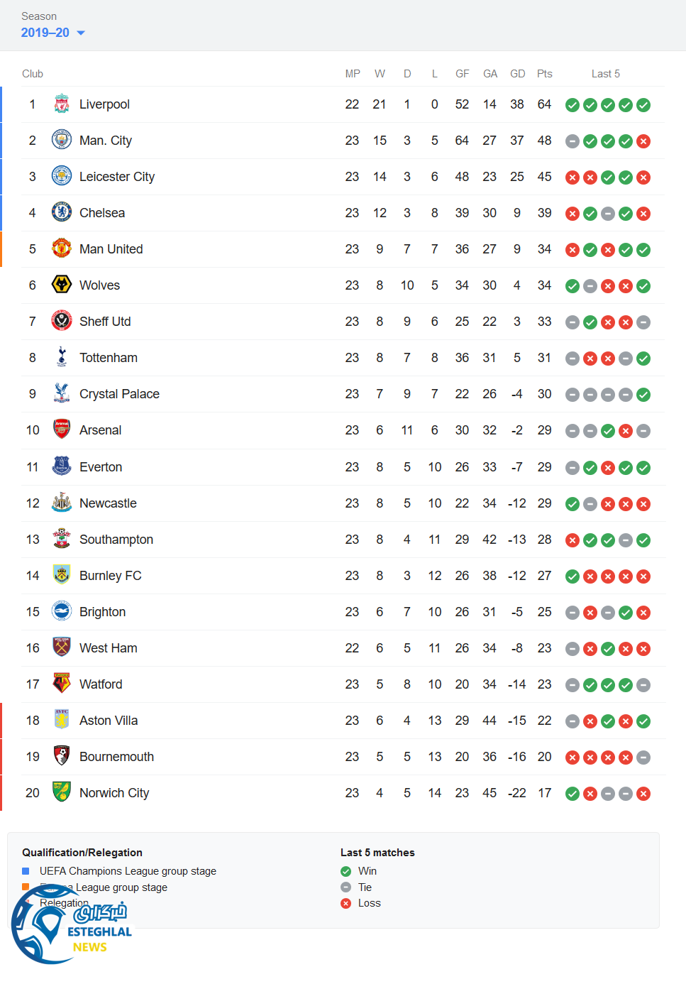 جدول رده بندی لیگ برتر انگلیس