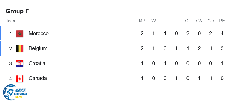 جدول رده بندی