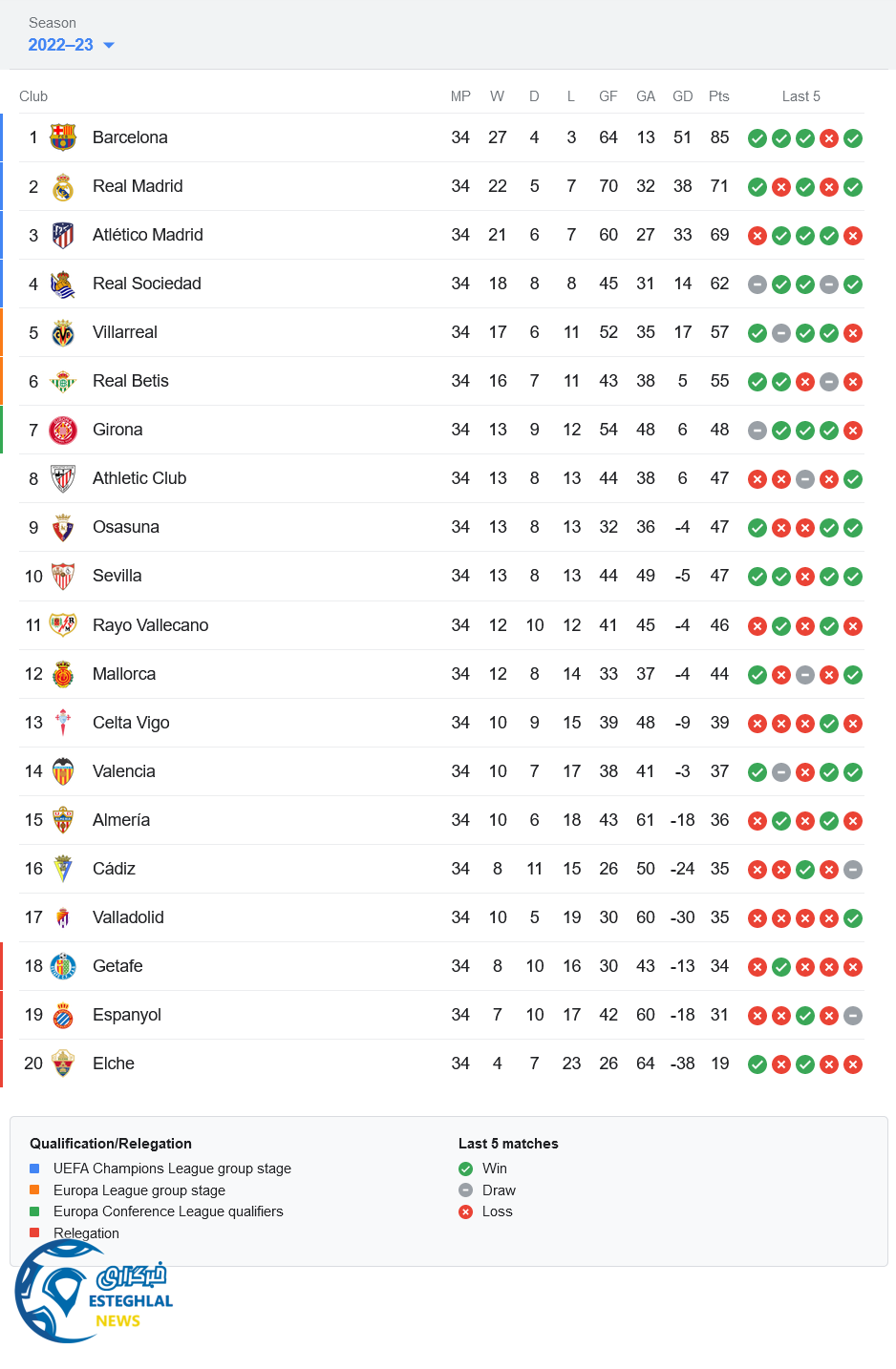 جدول رده بندی لالیگا اسپانیا