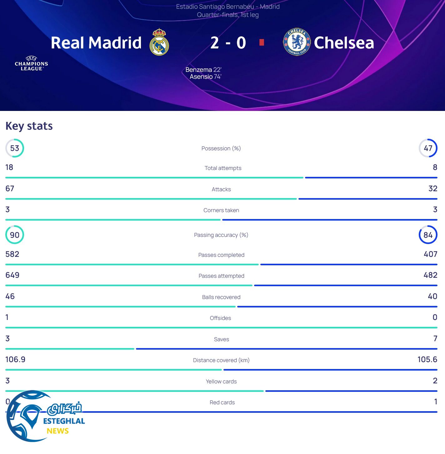 رئال مادرید 2-0 چلسی