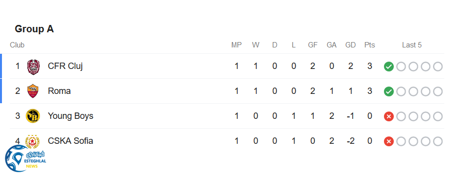 جدول رده بندی