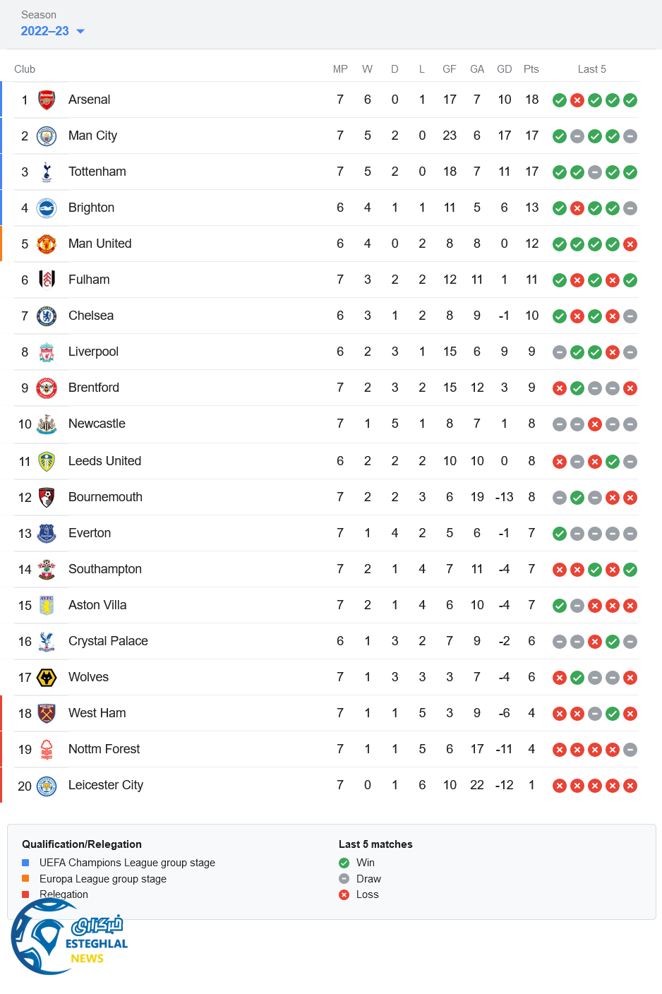 جدول رده بندی لیگ برتر انگلیس