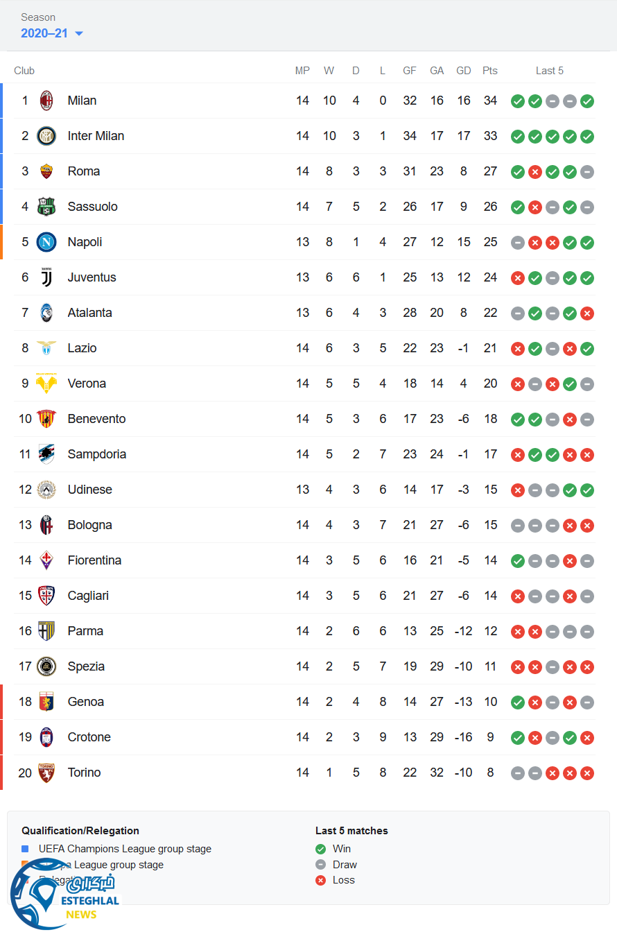 جدول رده بندی
