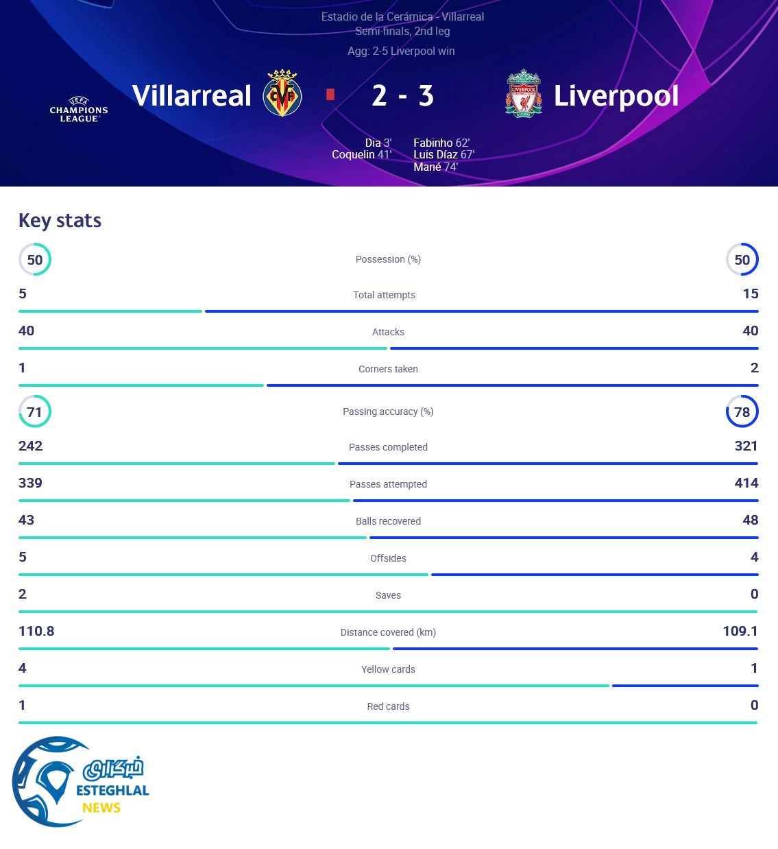 ویارئال 2-3 لیورپول 