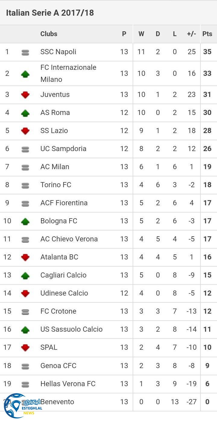 جدول رده بندی هفته سیزدهم سری آ ایتالیا