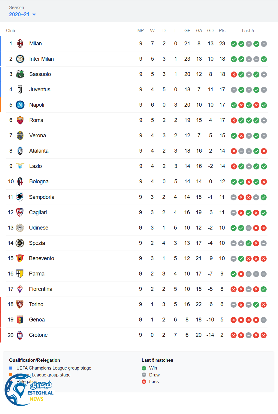 جدول رده بندی