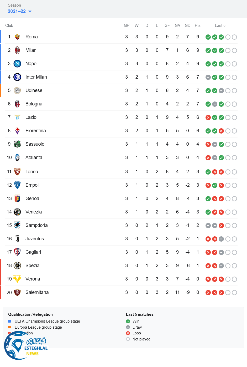 جدول رده بندی سری آ ایتالیا