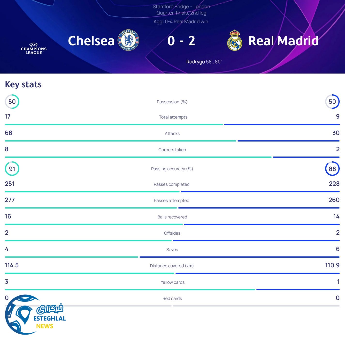 چلسی 0-2 رئال مادرید