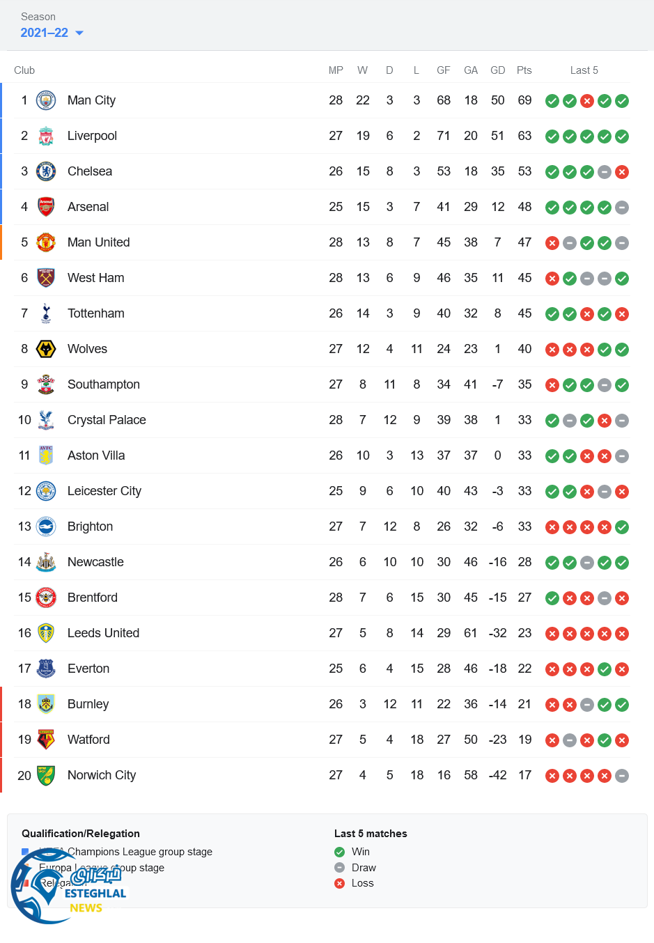 جدول رده بندی