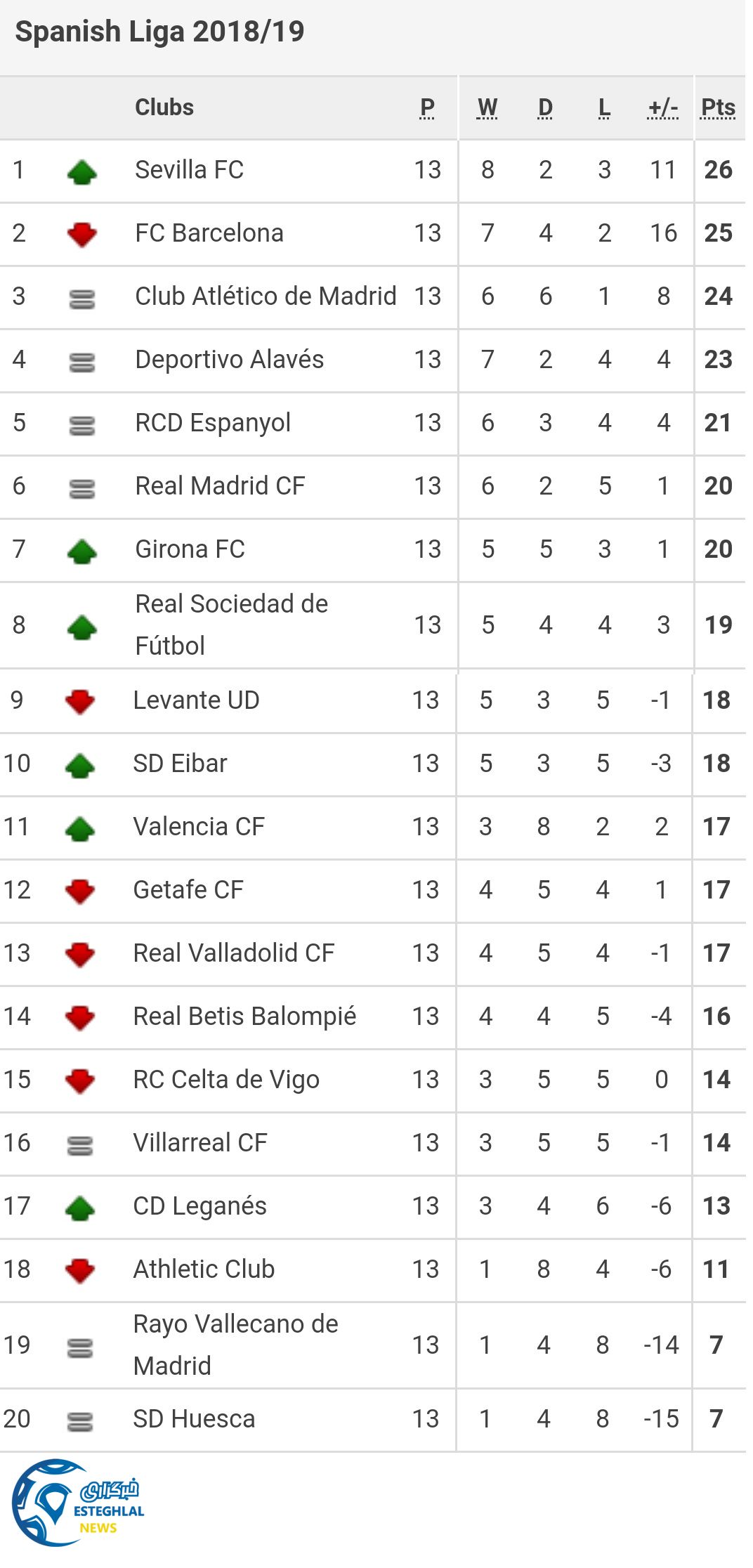 جدول رده بندی لالیگا اسپانیا