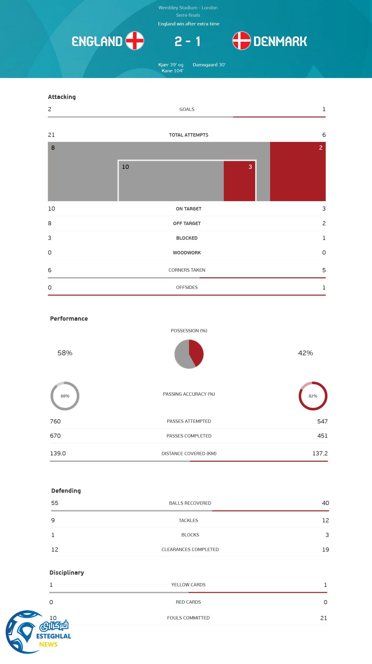 انگلیس 2-1 دانمارک