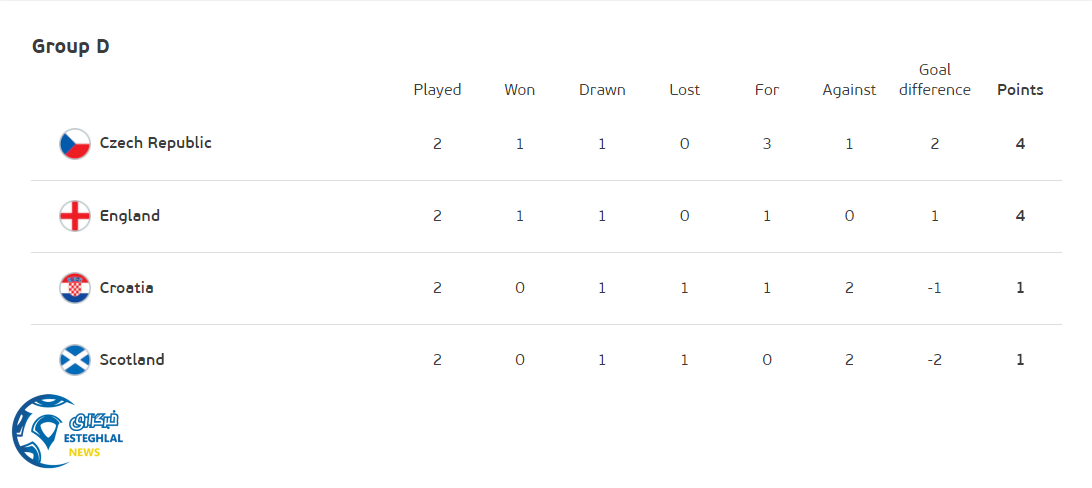 جدول رده بندی گروه D