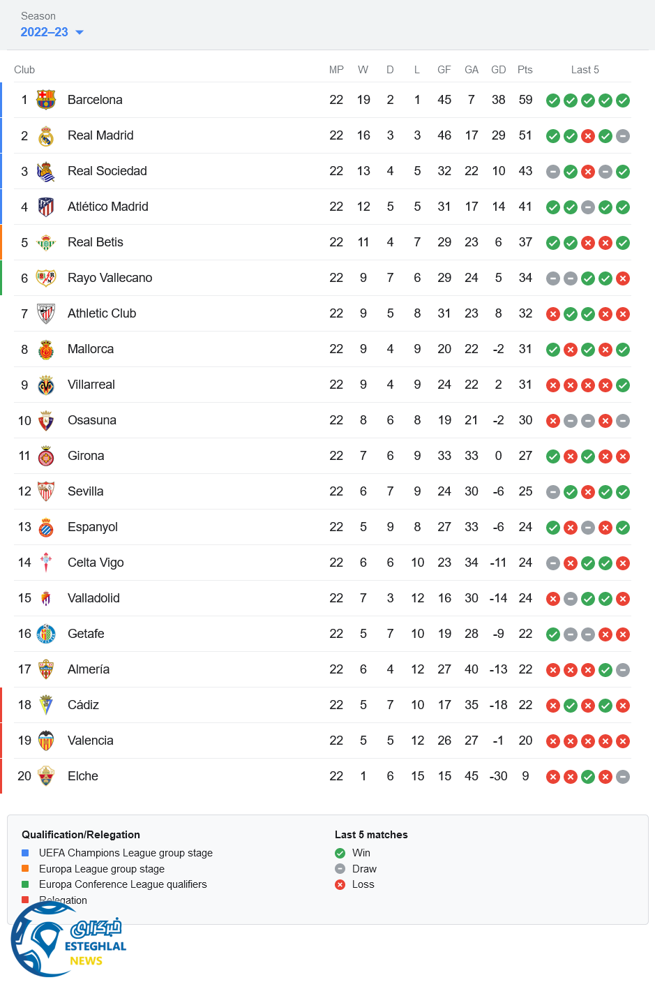 جدول رده بندی لالیگا اسپانیا