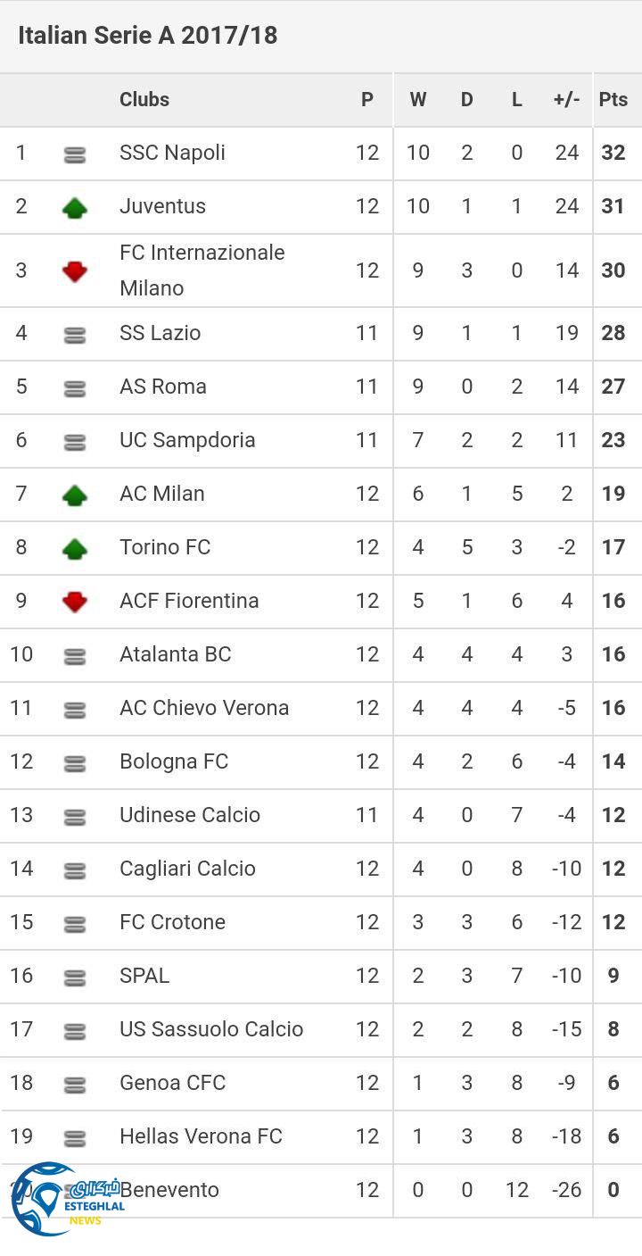 جدول رده بندی هفته دوازدهم سری آ ایتالیا