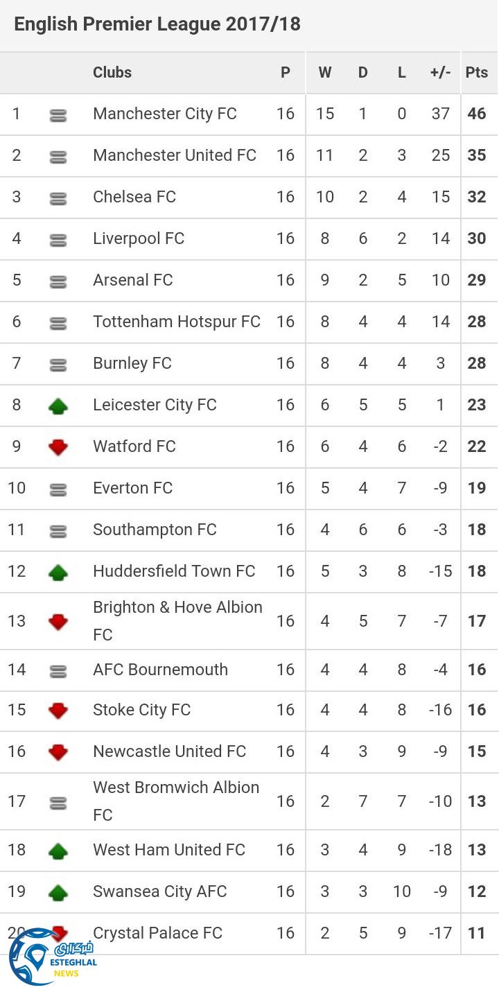 جدول رده بندی لیگ برتر انگلیس در پایان هفته شانزدهم