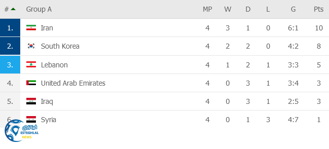 جدول رده بندی