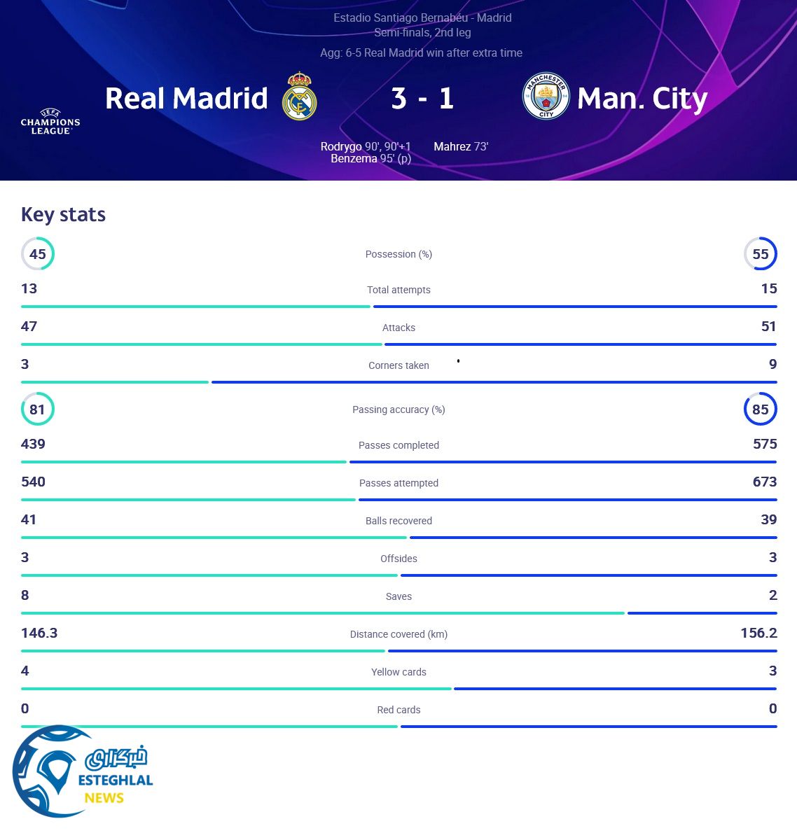 رئال مادرید 3-1 منچسترسیتی 