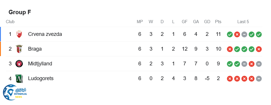 جدول رده بندی