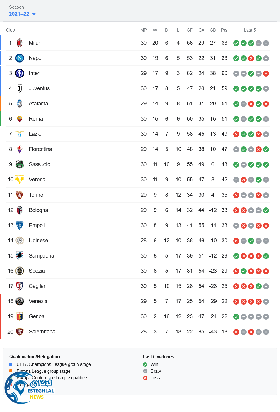 جدول رده بندی سری آ ایتالیا