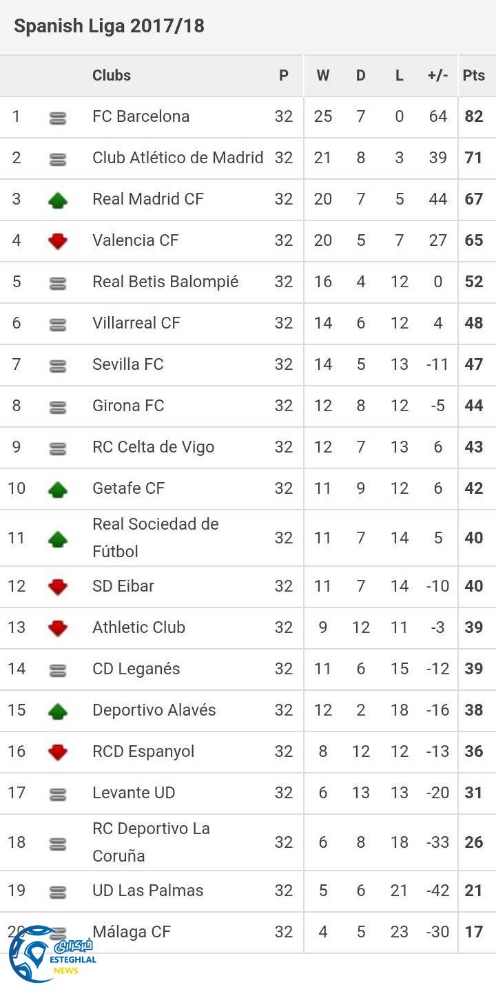 جدول رده بندی هفته سی و دوم لالیگا اسپانیا