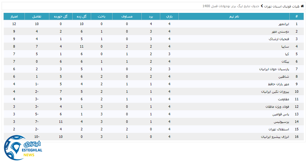 جدول رده بندی لیگ برتر نوجوانان