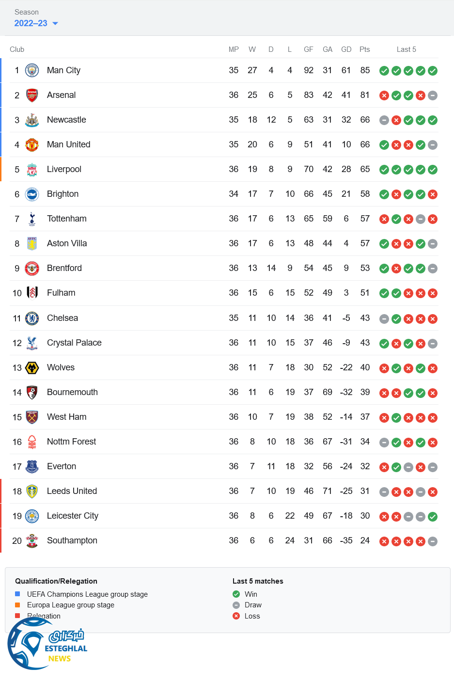 جدول رده بندی لیگ برتر انگلیس