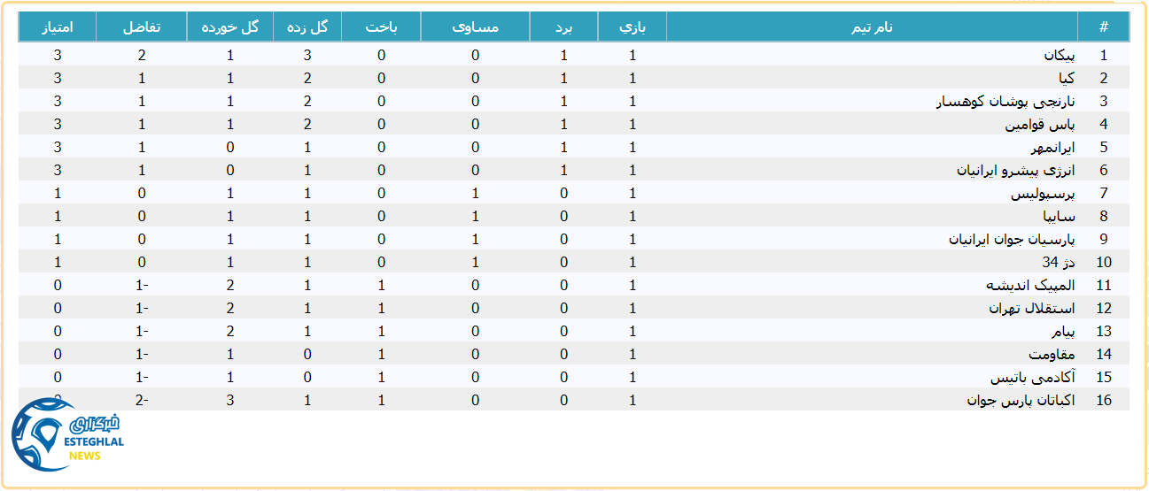جدول رده بندی لیگ برتر جوانان