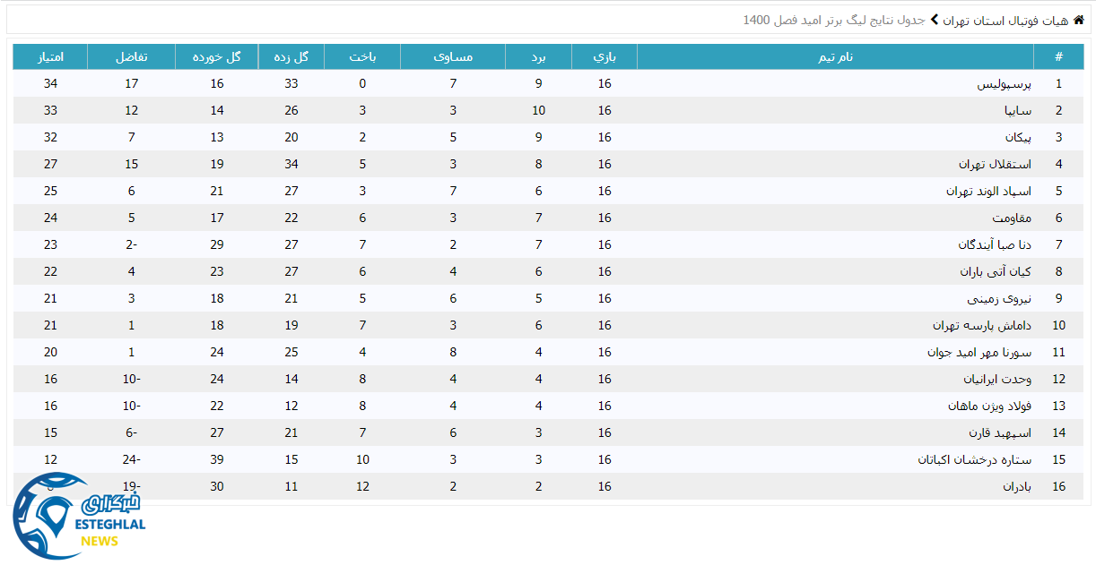 جدول رده بندی لیگ برتر امید
