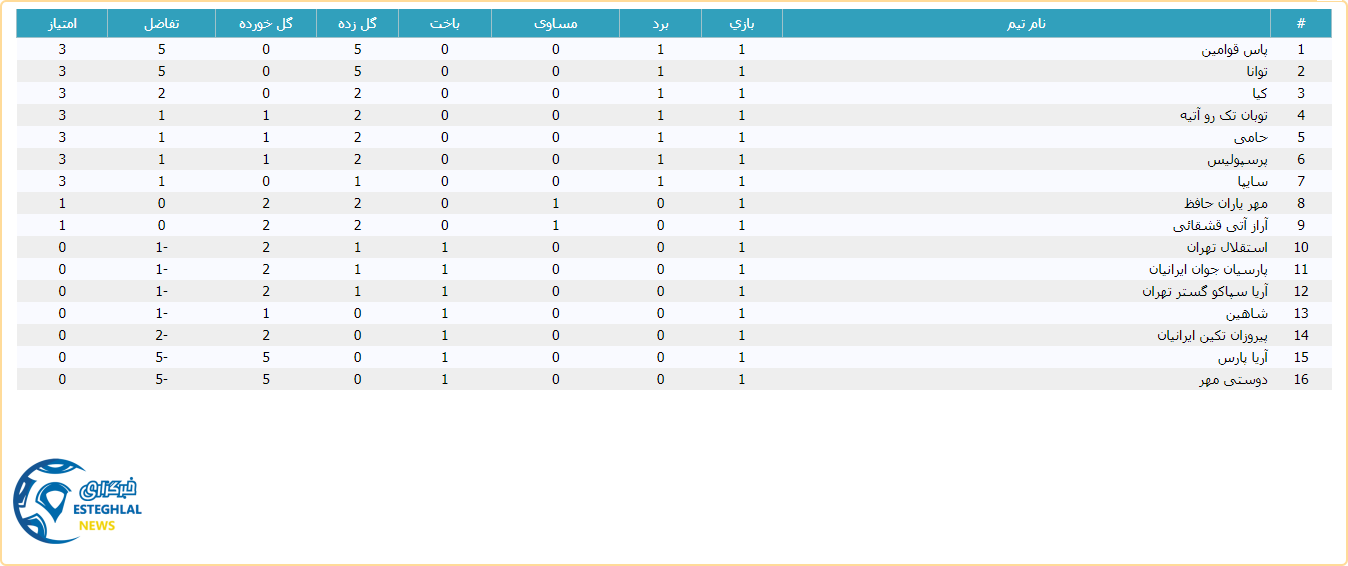 جدول رده بندی لیگ برتر نونهالان