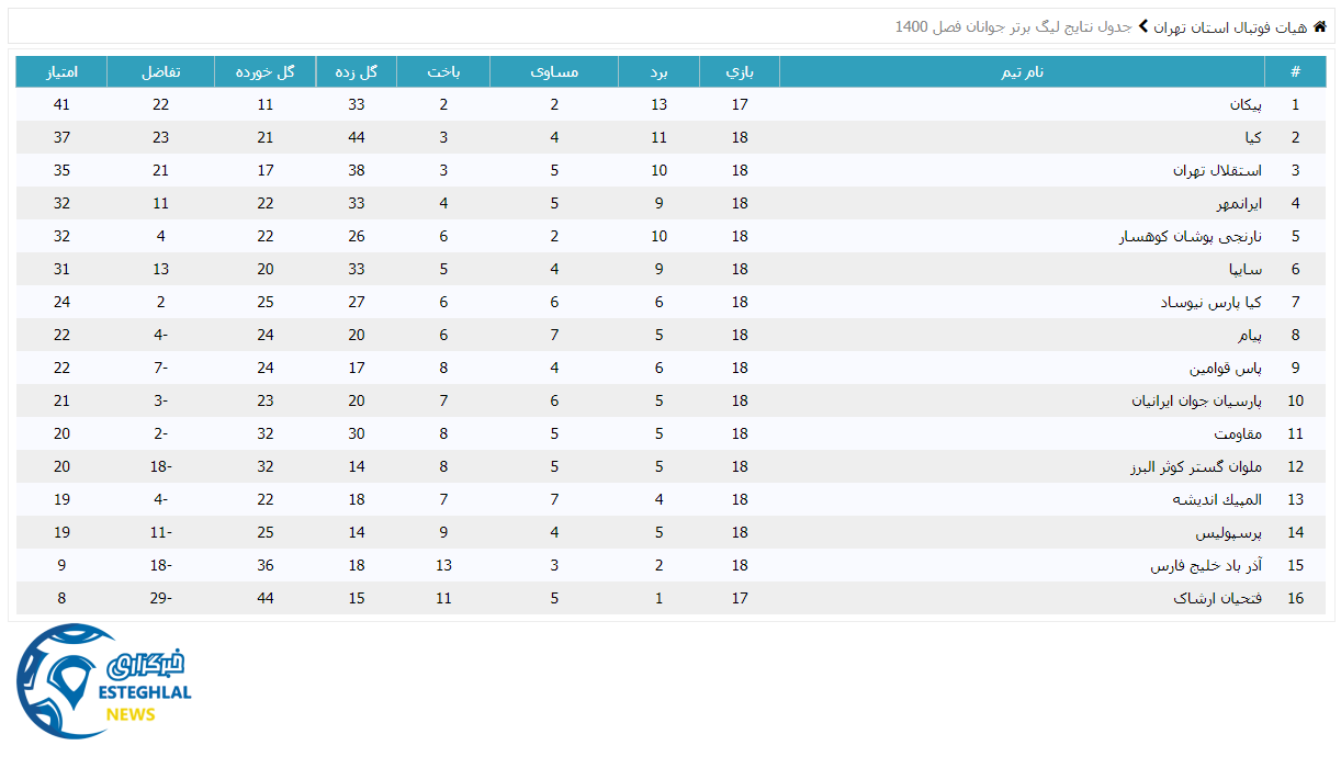 جدول رده بندی لیگ برتر جوانان
