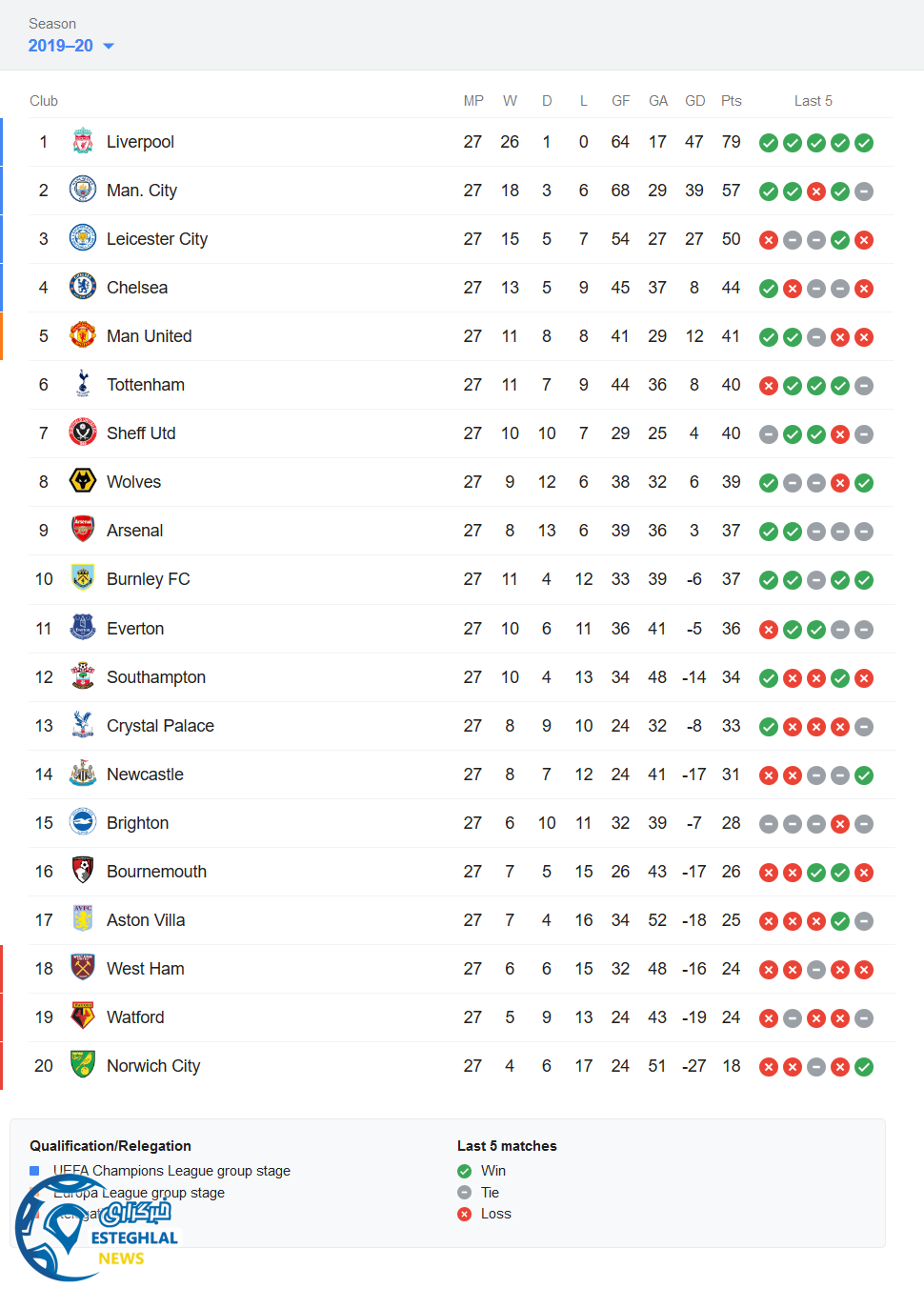 جدول رده بندی لیگ برتر انگلیس