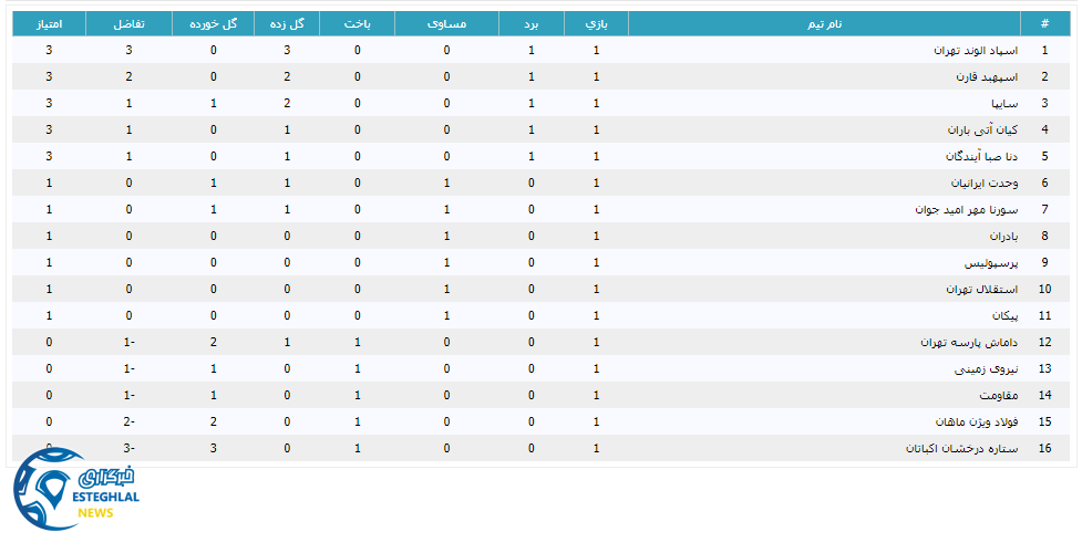 جدول رده بندی لیگ برتر امید