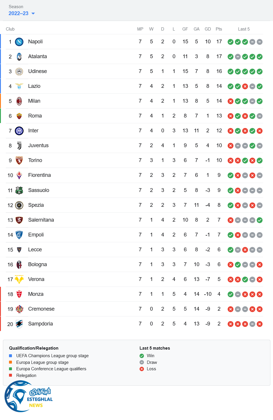 جدول رده بندی سری آ ایتالیا