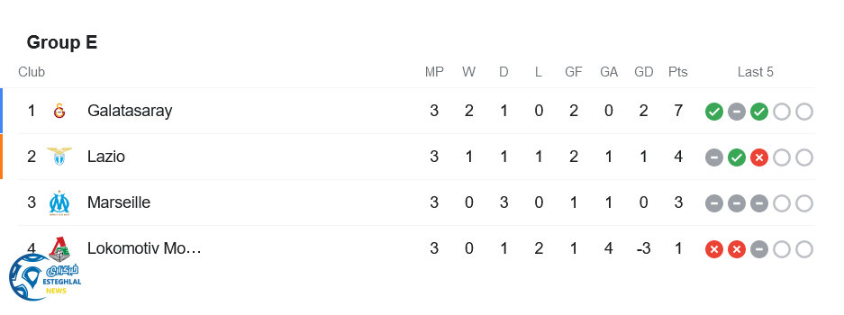 جدول رده بندی