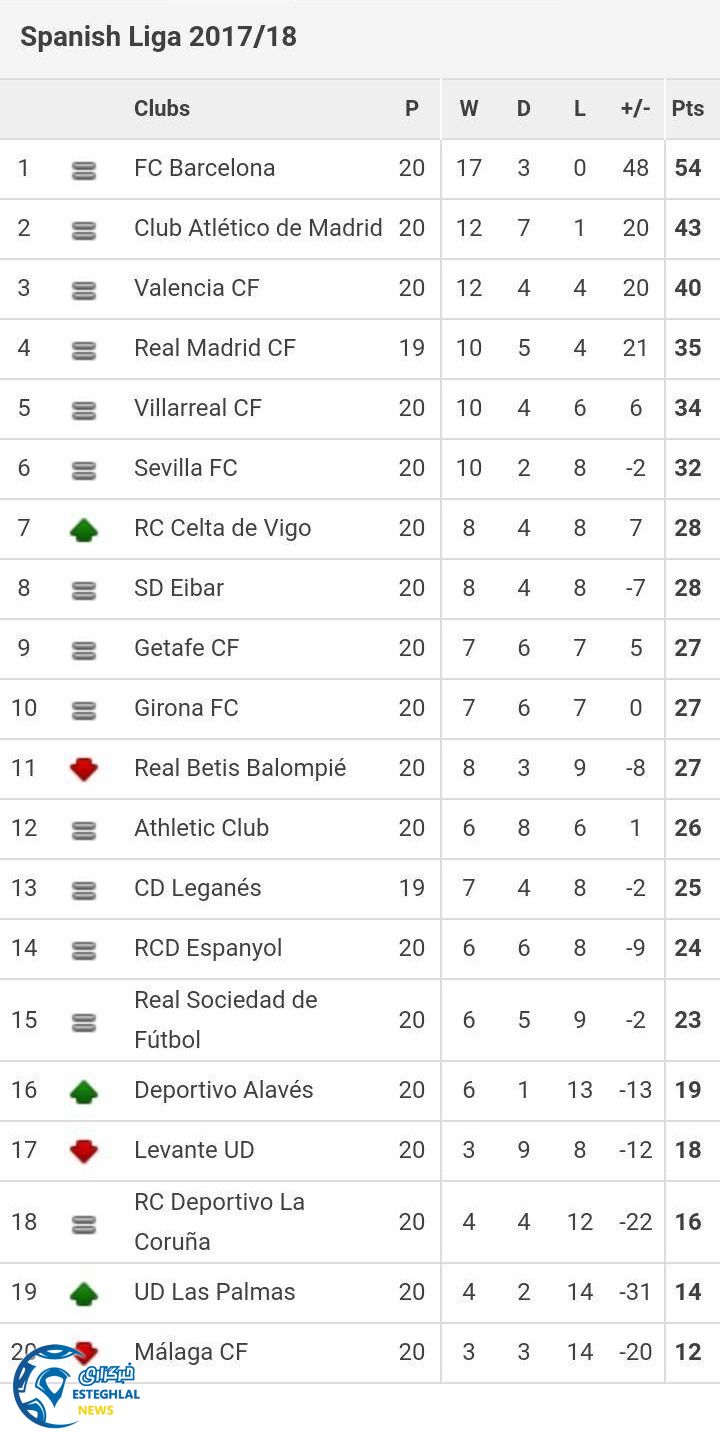 جدول رده بندی لالیگا اسپانیا در پایان هفته بیستم