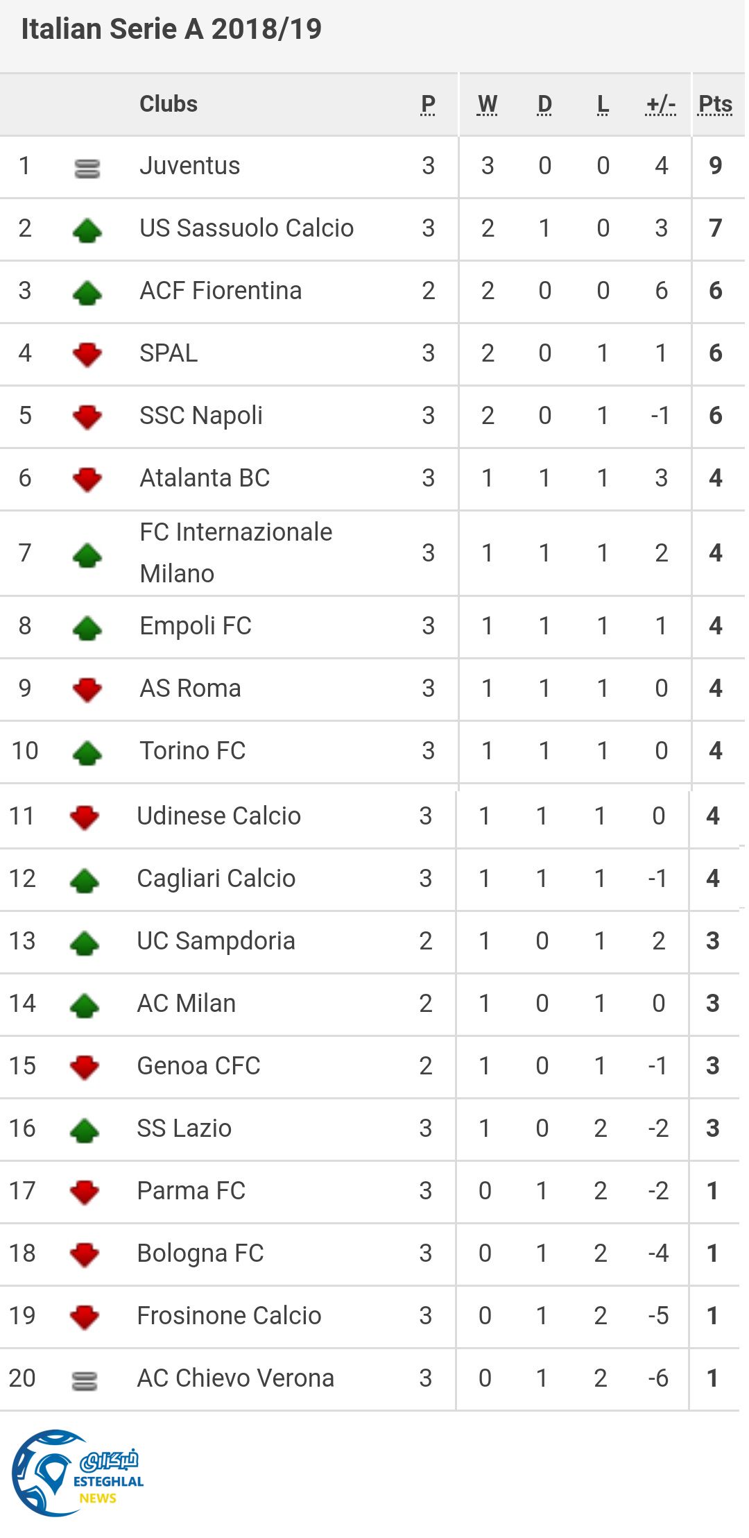 جدول رده بندی سری آ ایتالیا در پایان هفته سوم