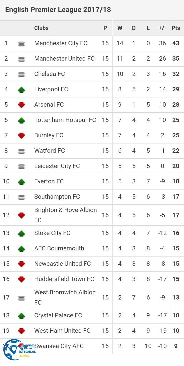 جدول رده&zwnj;بندی هفته 15ام لیگ برتر انگلیس 