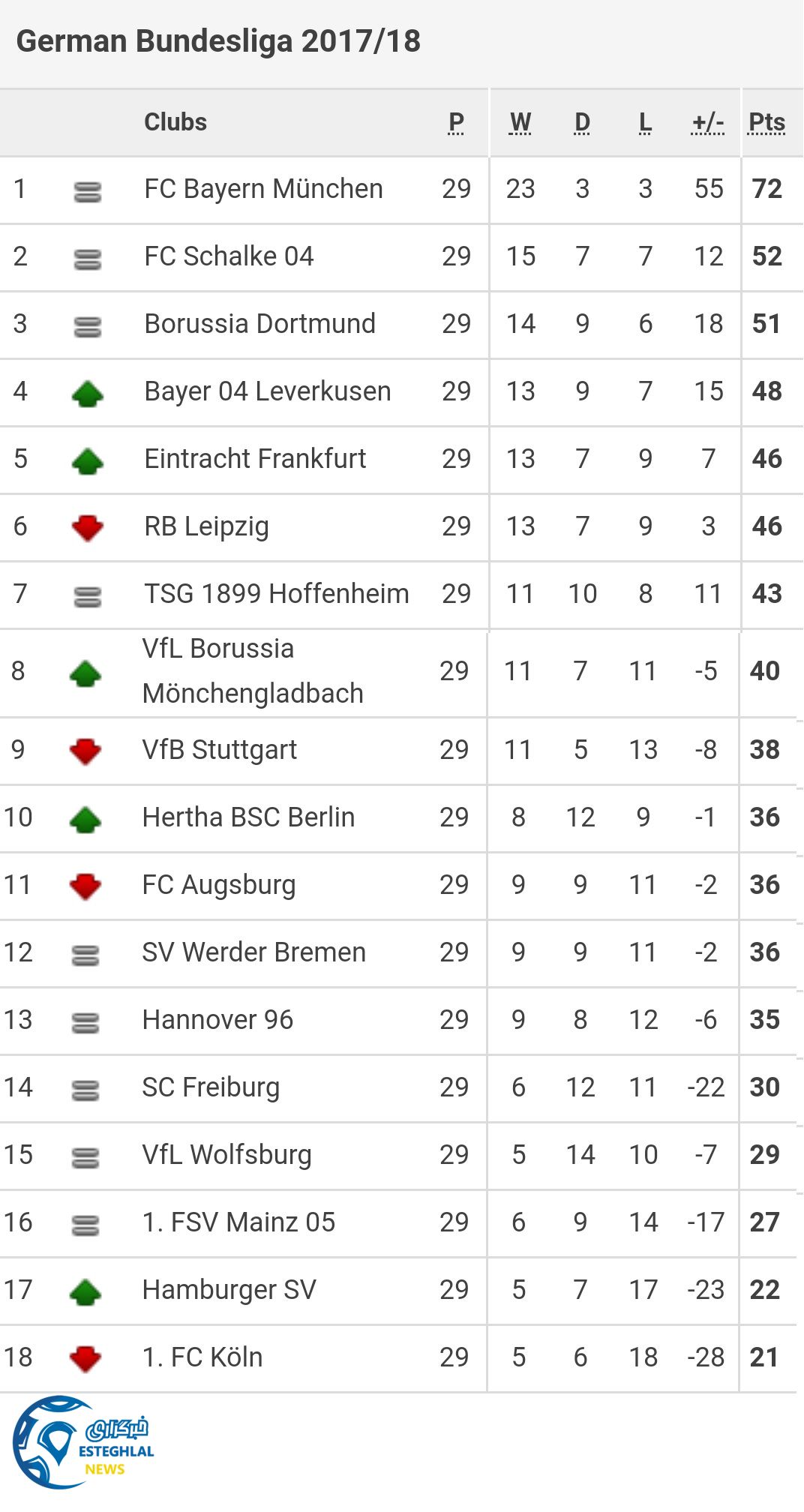 جدول رده بندی بوندسلیگا آلمان در پایان هفته بیست و نهم