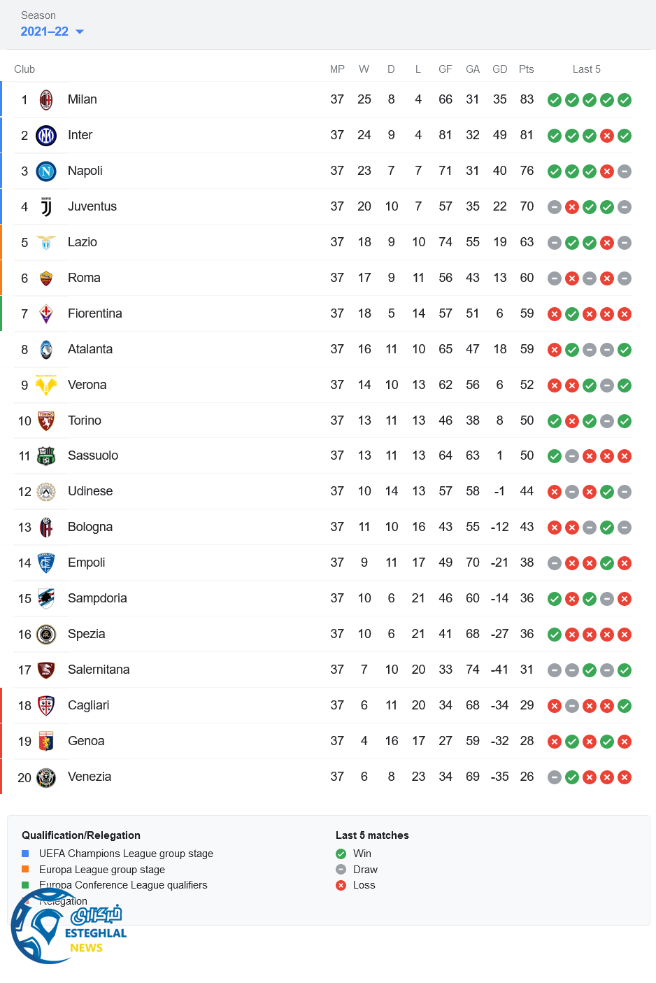 جدول رده بندی سری آ ایتالیا