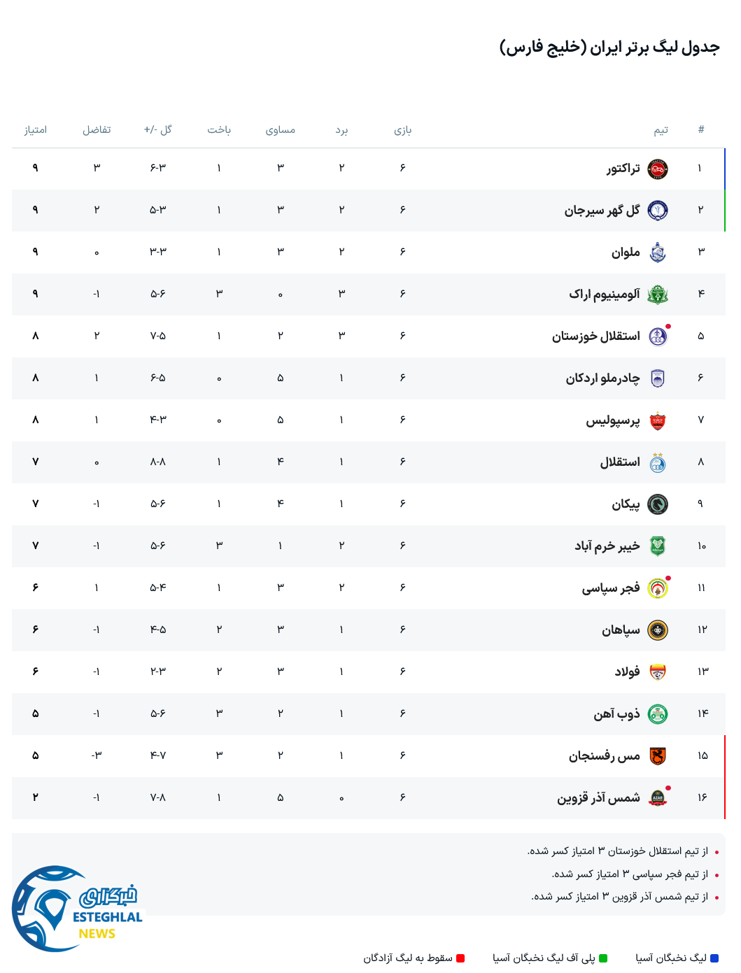 جدول رده بندی لیگ برتر فوتبال